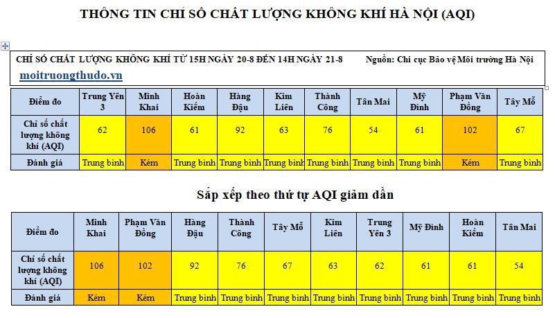 Hà Nội: Xuất hiện 2 khu vực có chất lượng không khí kém trong ngày - Ảnh 1