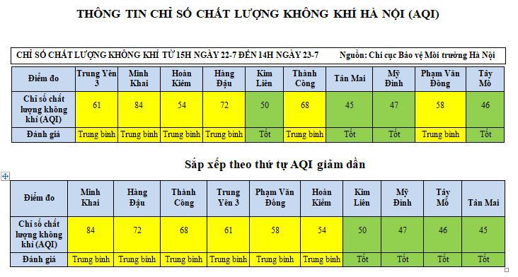 Hà Nội: Sau đợt mưa, chất lượng không khí tại các điểm giao thông đang xấu đi - Ảnh 1