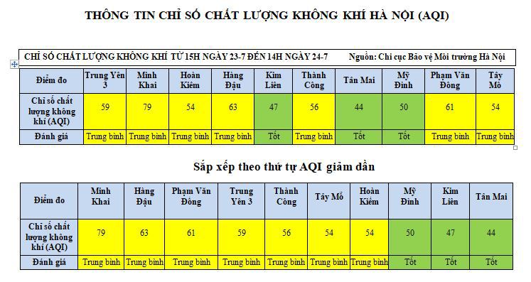 Hà Nội: Chất lượng không khí trong khu dân cư duy trì mức tốt trước đợt mưa dài ngày - Ảnh 1
