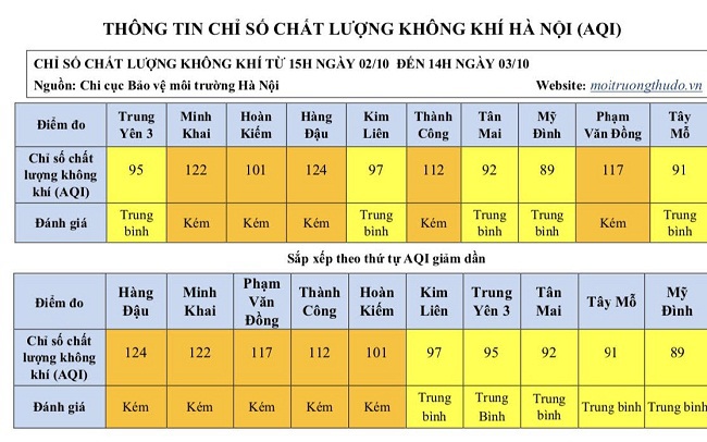 [Chỉ số chất lượng không khí ngày 3/10] – Chất lượng không khí Hà Nội ở mức “Trung bình” - Ảnh 1