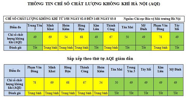 Chỉ số AQI giảm nhẹ, 5/10 khu vực tại Hà Nội đạt chất lượng không khí tốt - Ảnh 1