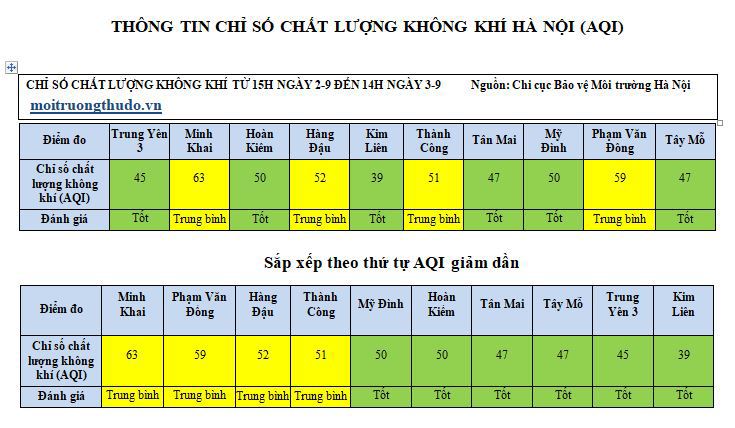 Người dân Thủ đô tận hưởng kỳ nghỉ lễ 2/9 với chất lượng không khí rất đảm bảo - Ảnh 1