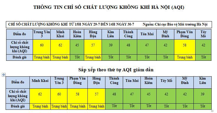 Thời tiết mưa nhiều giúp 6/10 chỉ số chất lượng không khí đo tại Hà Nội đạt mức tốt - Ảnh 1