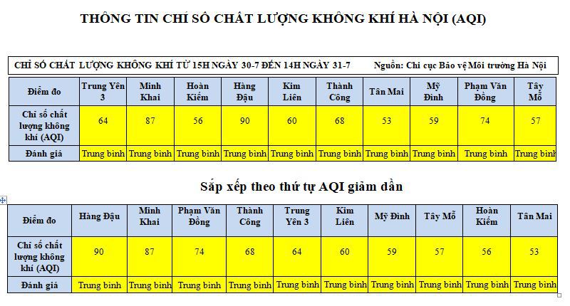 10/10 chỉ số AQI tăng, chất lượng không khí tại Hà Nội đang xấu đi - Ảnh 1