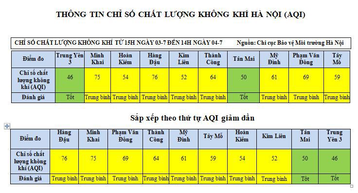 Hà Nội nắng nóng đặc biệt gay gắt, 8/10 chỉ số AQI tăng - Ảnh 1