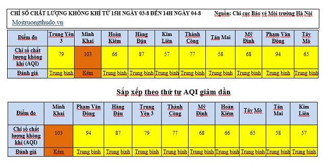 Hà Nội: Chất lượng không khí trong ngày đang xấu đi, đã có khu vực ở mức kém - Ảnh 1