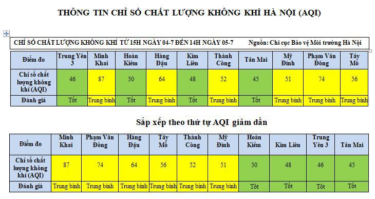 4/10 chỉ số AQI đạt mức tốt trước khi Hà Nội bước vào đợt mưa dông dài ngày - Ảnh 1