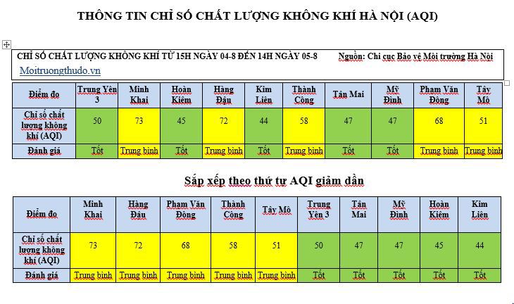 Mưa rải rác giúp 5/10 khu vực đo tại Hà Nội đạt chất lượng không khí tốt - Ảnh 1