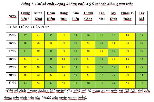 100% chỉ số chất lượng không khí đo tại Kim Liên và Tây Mỗ đạt mức tốt - Ảnh 1