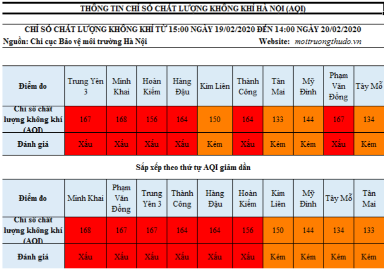 Chất lượng không khí trong ngày tại Hà Nội ở mức xấu - Ảnh 1