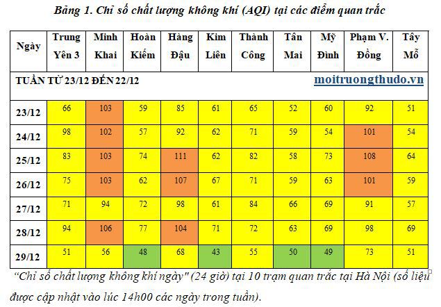 Đợt rét hại cuối năm 2018 ảnh hưởng đến chất lượng không khí Hà Nội như thế nào? - Ảnh 1