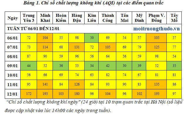 Chất lượng không khí các khu vực giao thông Hà Nội đang gần mức xấu - Ảnh 1