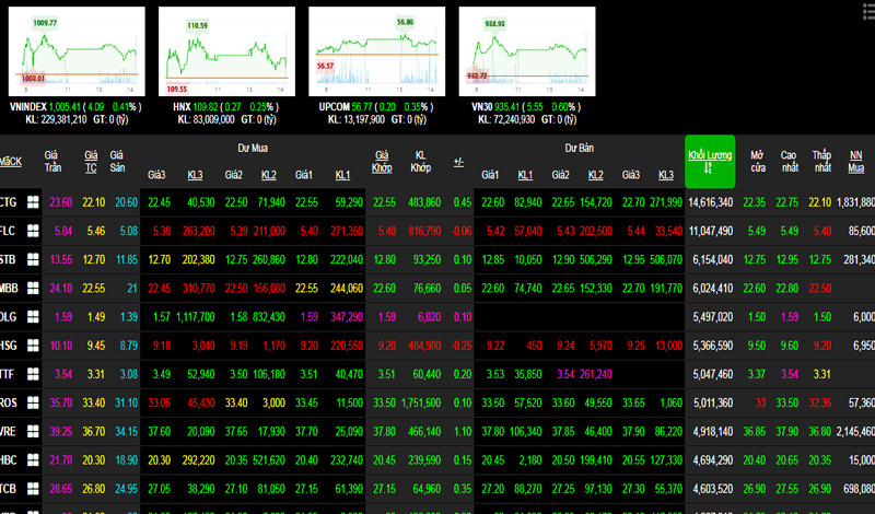 Phiên 13/3: Nhóm bluechip thanh khoản tăng mạnh, VN-Index tiếp tục giữ vững mốc 1000 điểm - Ảnh 1