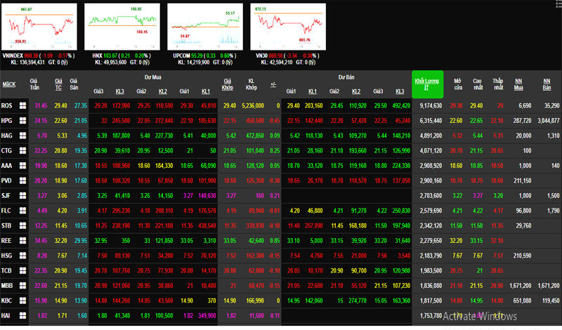 Phiên 3/7: Nhóm cổ phiếu bluechip bán mạnh, VN-Index tiếp tục mất điểm - Ảnh 1