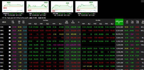 Phiên 11/2: Nhóm cổ phiếu ngân hàng lan tỏa sắc xanh, VN-Index tăng tốt - Ảnh 1