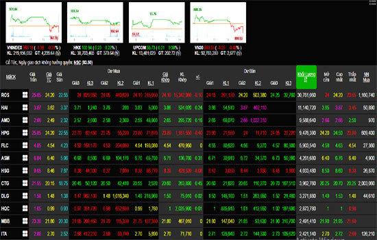 Phiên 13/12: Nhóm cổ phiếu VN30 lại gây áp lực, VN-Index xuống thấp nhất ngày - Ảnh 1