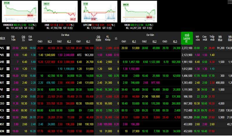 Phiên 14/8: Bắt đáy nhưng vẫn chưa hết lo bán ròng - Ảnh 1