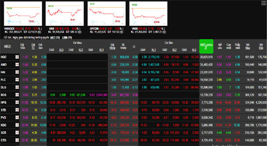 Phiên 19/3: Thị trường chứng khoán lại “đỏ lửa” với nhiều mã bán sàn, VN-Index giảm hơn 20 điểm - Ảnh 1