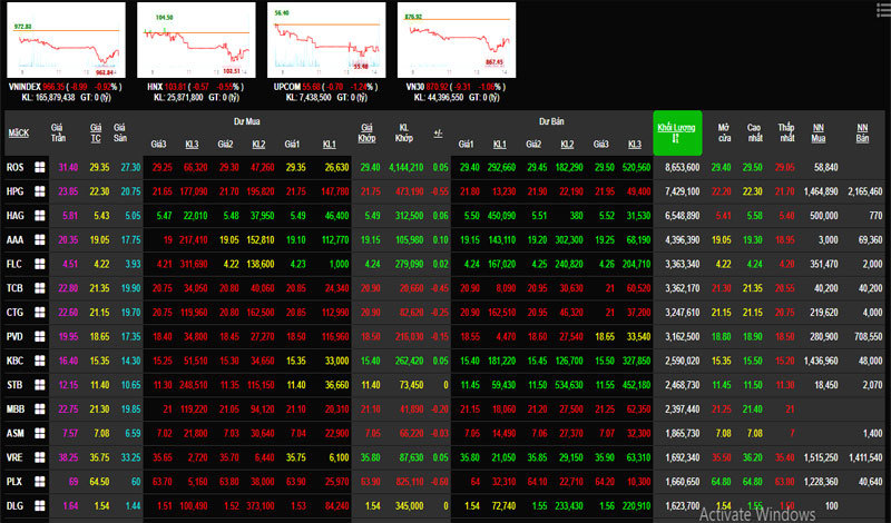 Phiên 8/7: Nhóm bluechip thanh khoản mạnh trong sắc đỏ, VN-Index mất mốc 970 điểm - Ảnh 1