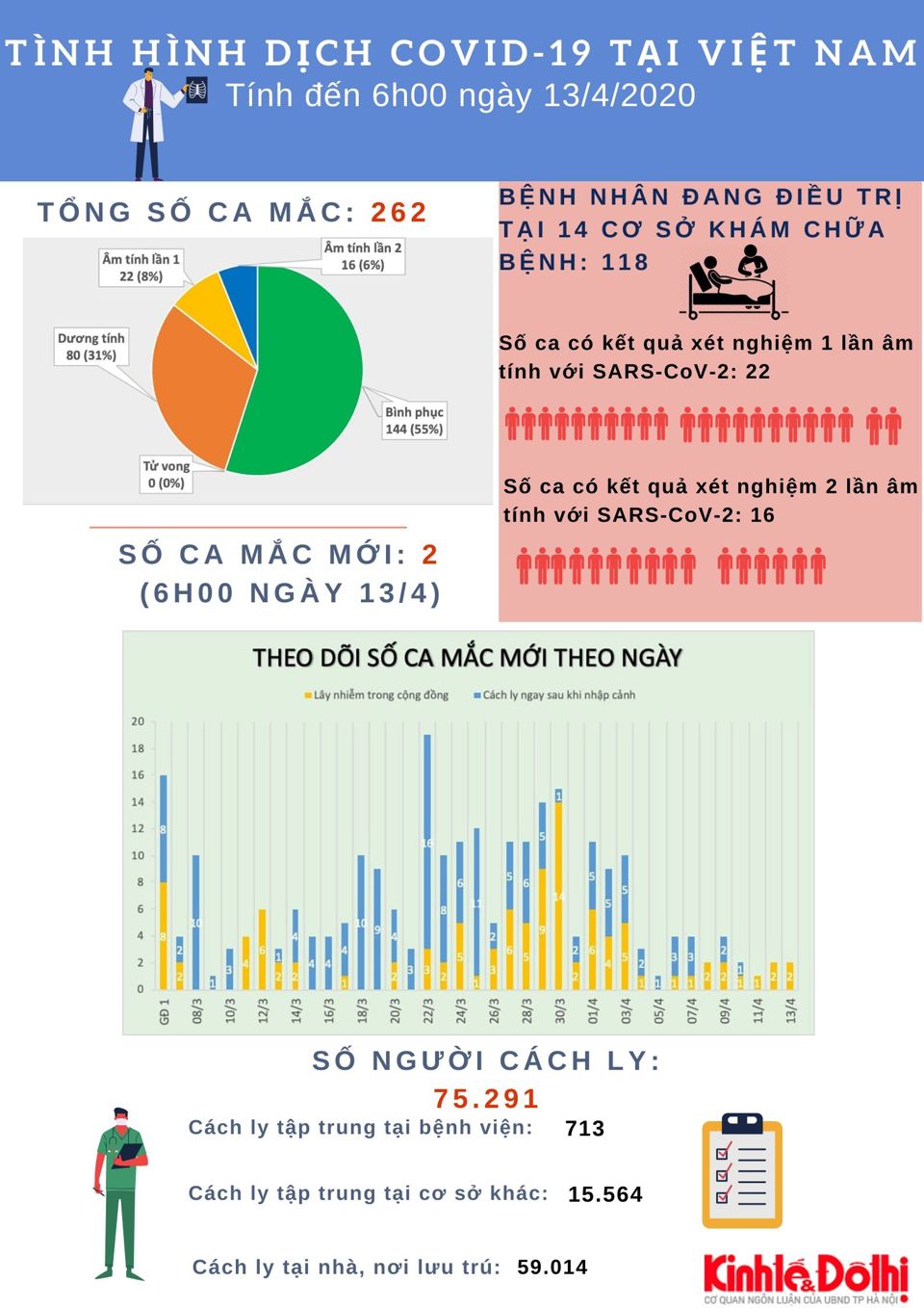 [Infographic] Số liệu mới nhất về tình hình dịch bệnh Covid-19 tại Việt Nam - Ảnh 1