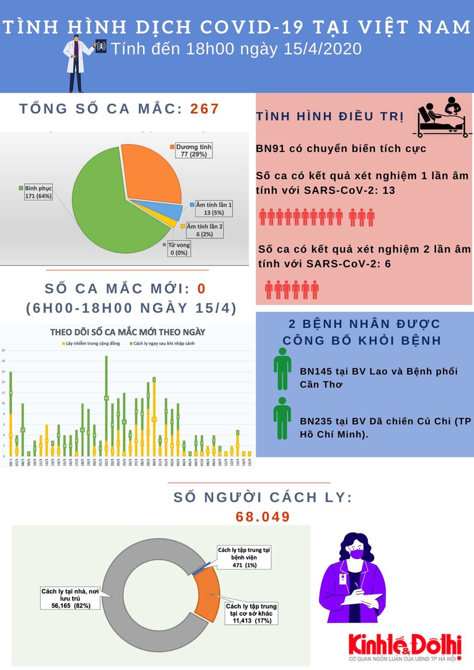 [Infographic] Số liệu mới nhất về dịch bệnh Covid-19 tại Việt Nam - Ảnh 1