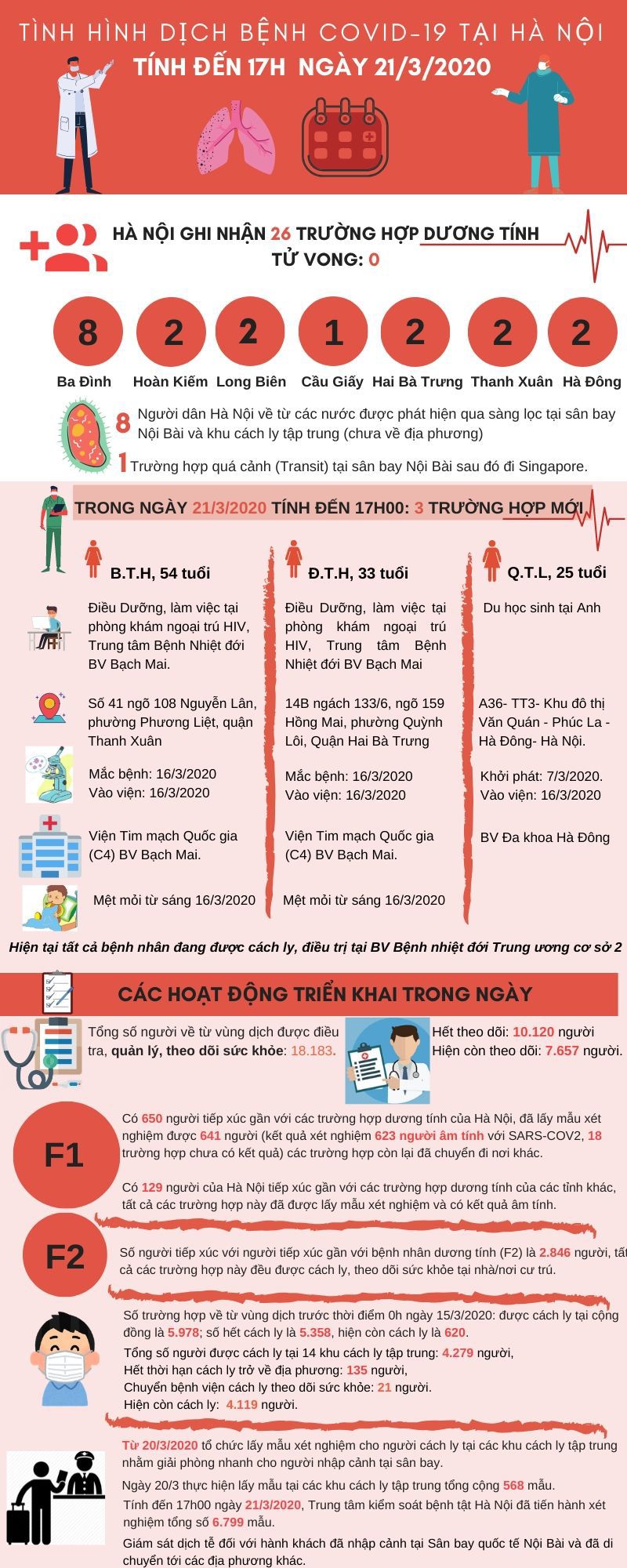 [Infographic] Cập nhật tình hình dịch bệnh Covid-19 tại Hà Nội tới 17h ngày 21/3/2020 - Ảnh 1