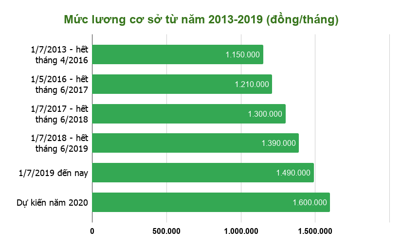 Chính phủ đề xuất tăng lương cơ sở năm 2020 lên 1,6 triệu đồng/tháng - Ảnh 3