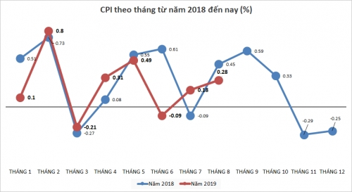 Y tế, giáo dục đẩy CPI tháng 8/2019 tiếp tục tăng - Ảnh 1