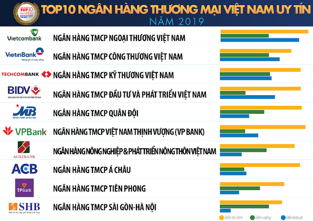 Vietcombank tiếp tục là ngân hàng uy tín nhất Việt Nam - Ảnh 2