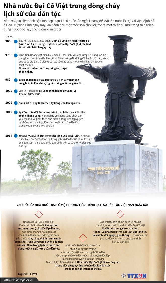 [Infographics] Nhà nước Đại Cồ Việt trong dòng chảy lịch sử dân tộc - Ảnh 1