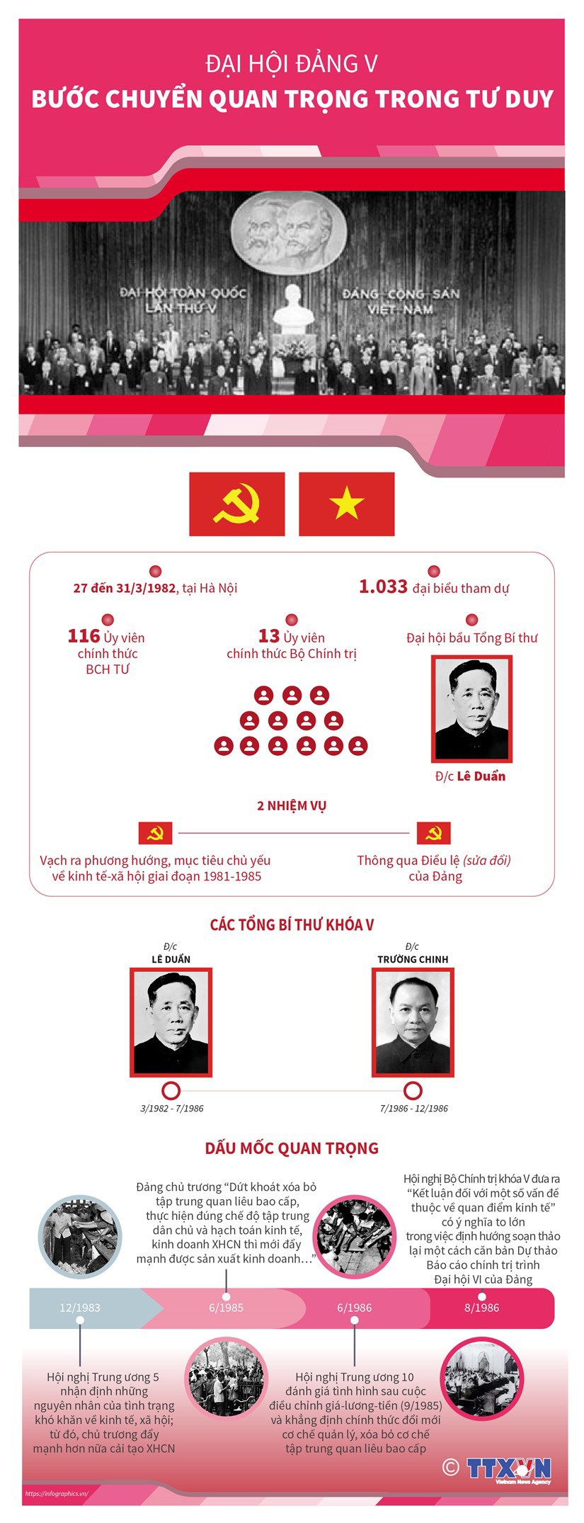 [Infographics] Đại hội Đảng V: Bước chuyển quan trọng trong tư duy - Ảnh 1