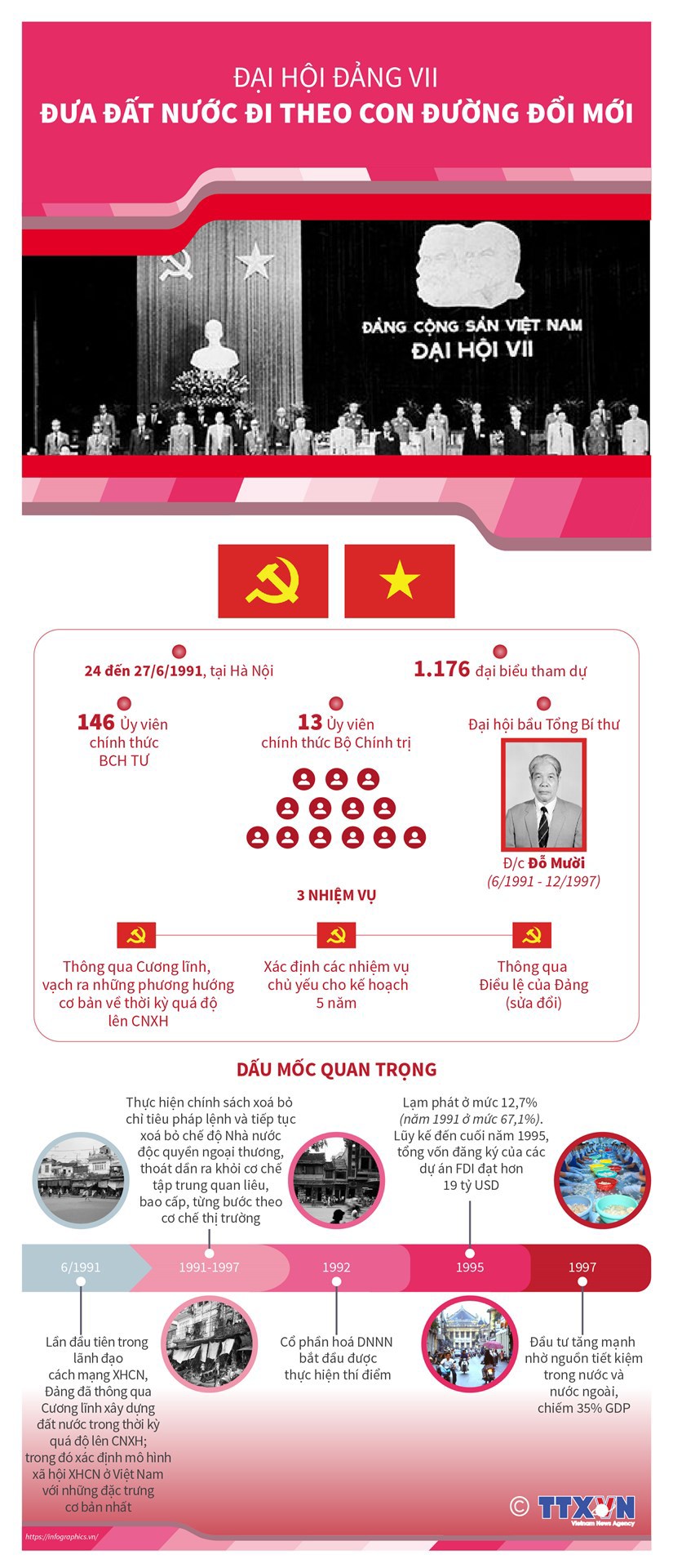 [Infographics] Đại hội Đảng VII: Đưa đất nước theo con đường đổi mới - Ảnh 1