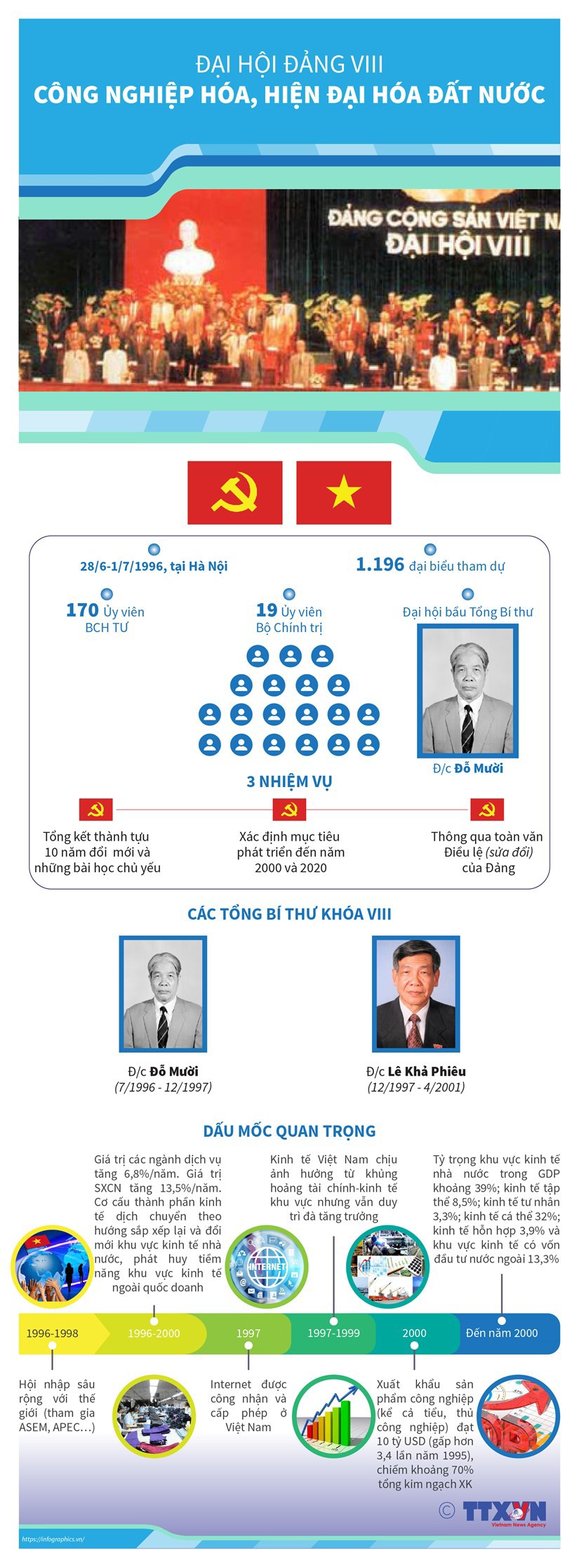 [Infographics] Đại hội Đảng VIII: Công nghiệp, hiện đại hóa đất nước - Ảnh 1