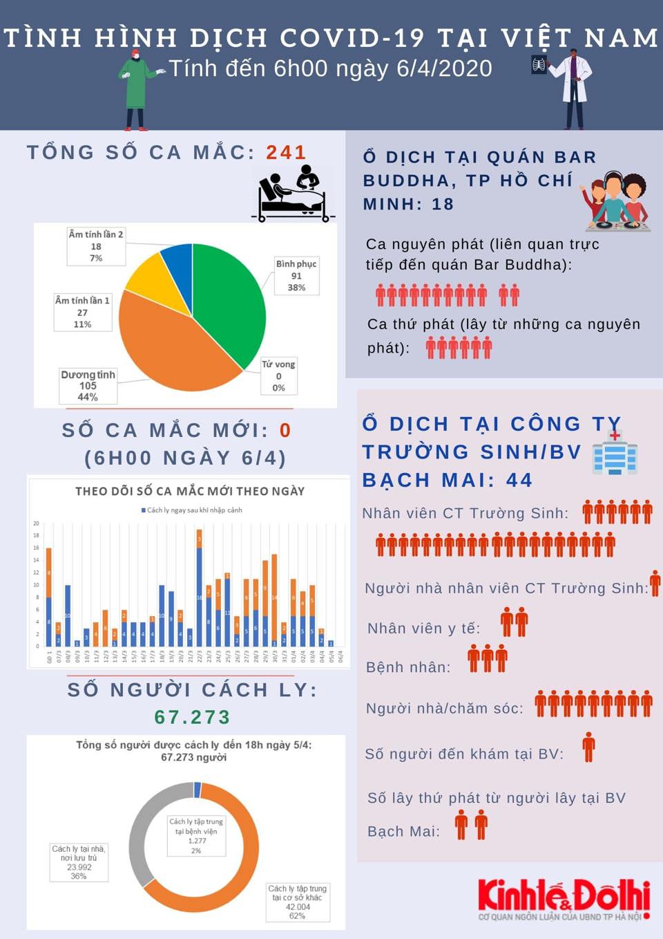 [Infographic] Chi tiết tình hình dịch Covid-19 tại Việt Nam tính đến sáng 6/4 - Ảnh 1