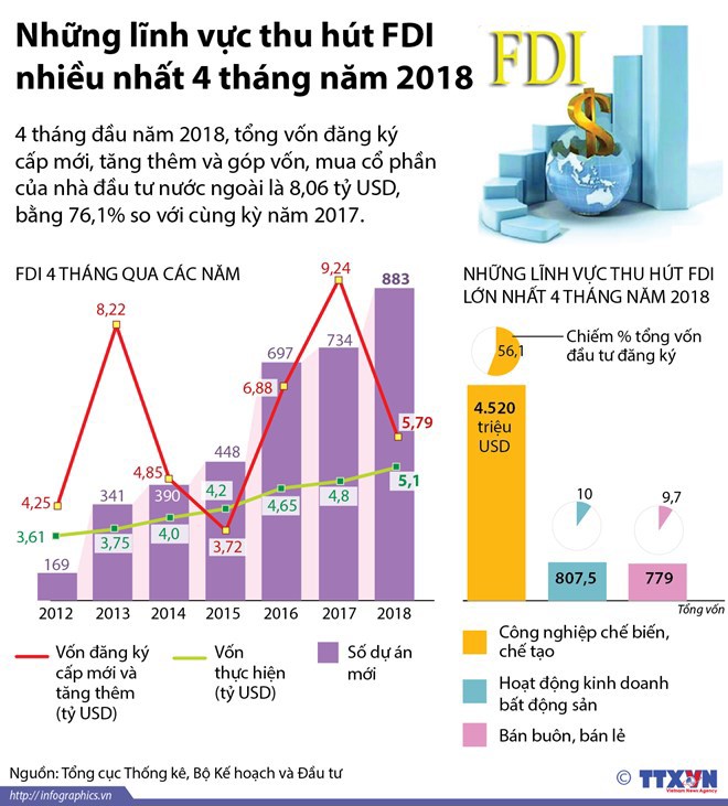 [Infographics] Những lĩnh vực thu hút FDI nhiều nhất 4 tháng đầu năm - Ảnh 1