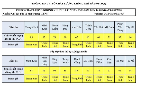 [Chỉ số chất lượng không khí Hà Nội ngày 4/1] Không còn khu vực xuất hiện chỉ số kém - Ảnh 1