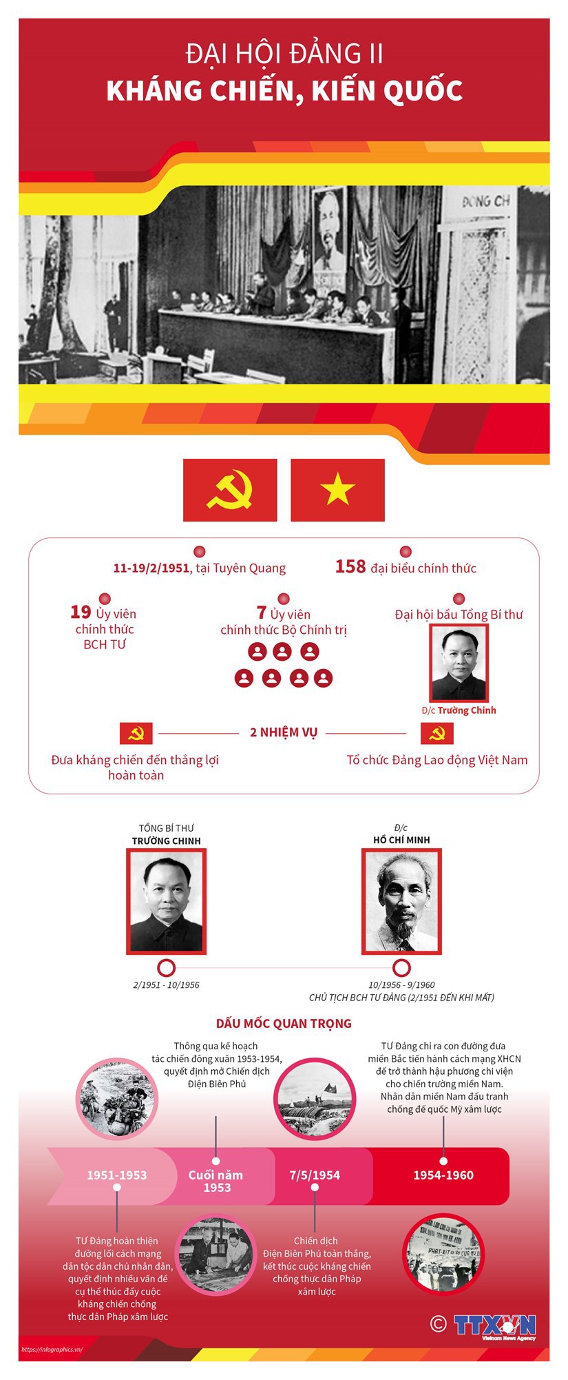 [Infographics] Đại hội Đảng II: Kháng chiến, kiến quốc - Ảnh 1