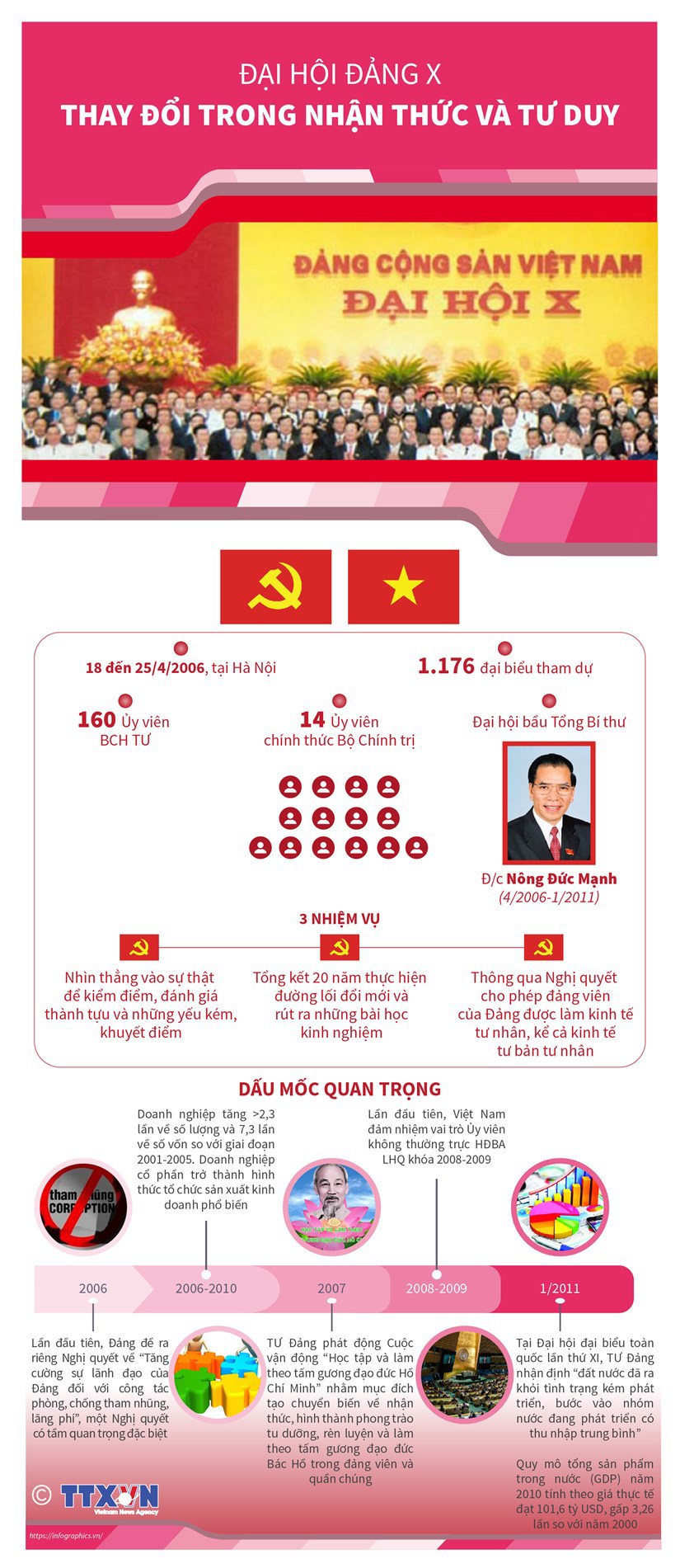 [Infographics] Đại hội Đảng X: Thay đổi trong nhận thức và tư duy - Ảnh 1