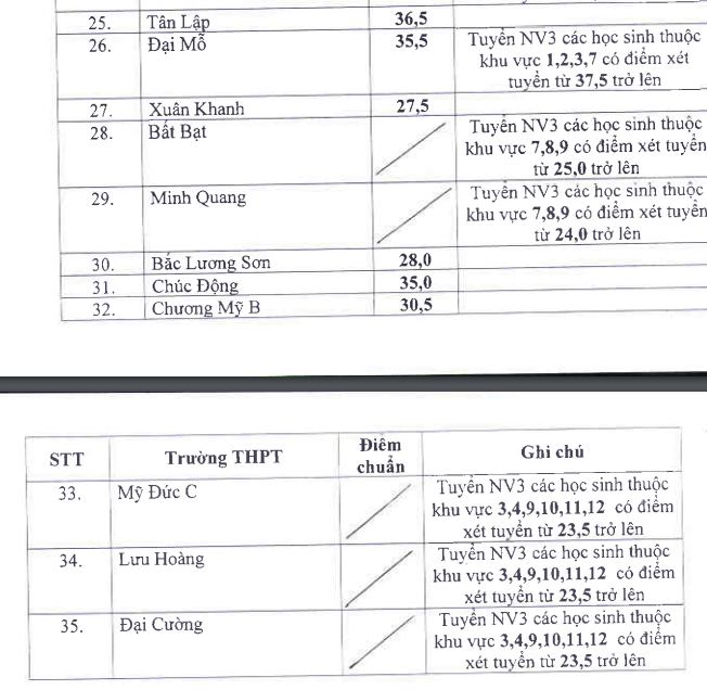 35 trường công lập Hà Nội hạ điểm chuẩn lớp 10 - Ảnh 2