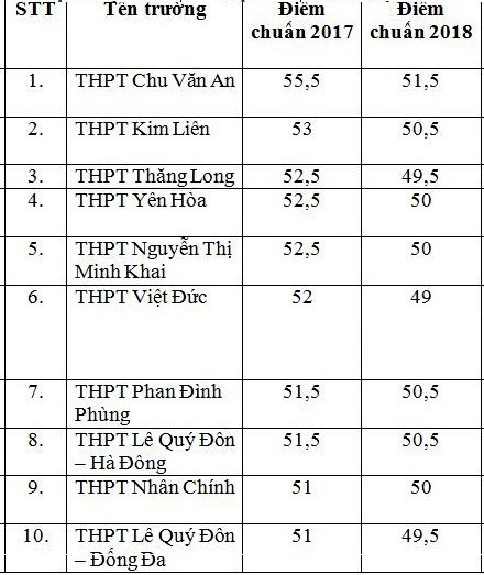 Tham khảo tỷ lệ “chọi” lớp 10 một số trường THPT công lập ở Hà Nội - Ảnh 2