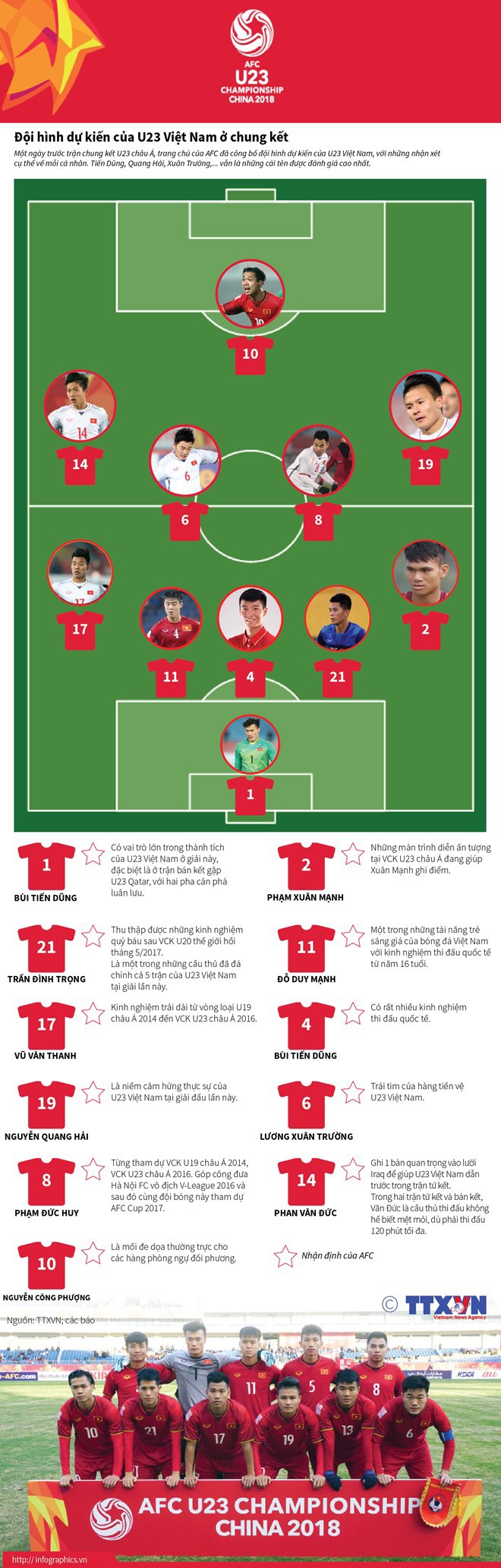 [Infographics] Đội hình dự kiến của U23 Việt Nam ở chung kết - Ảnh 1