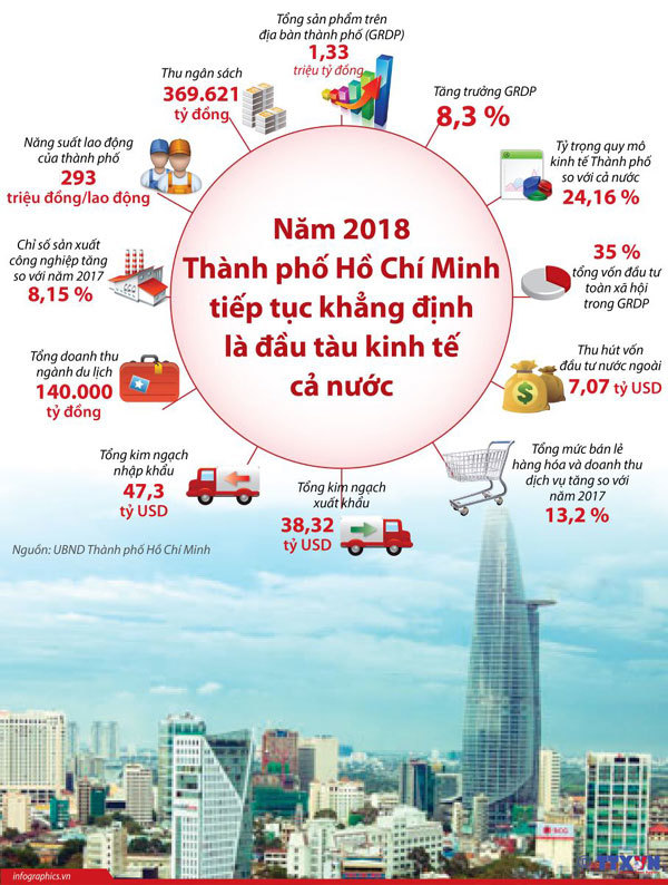 Phát triển đô thị sáng tạo TP Hồ Chí Minh: Đòn bẩy thúc đẩy tăng trưởng - Ảnh 2