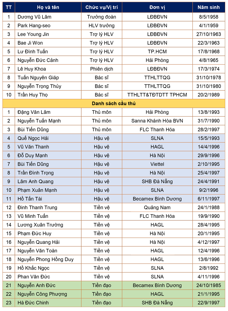 Tuyển Việt Nam tập trung: U23 là nòng cốt - Ảnh 2