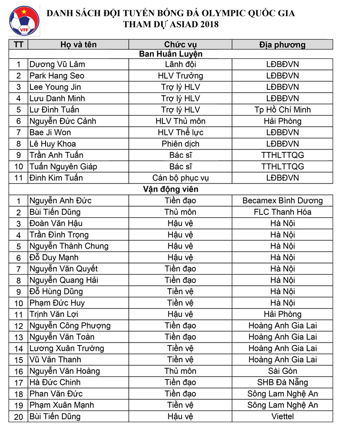 Công bố danh sách 20 cầu thủ Olympic Việt Nam dự ASIAD 2018 - Ảnh 1