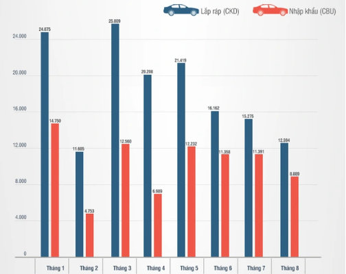 Người Việt vẫn chuộng xe nhập hơn lắp ráp - Ảnh 1