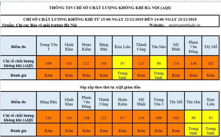 Chất lượng không khí trong ngày 23/12 tại Hà Nội vẫn ở mức xấu - Ảnh 1