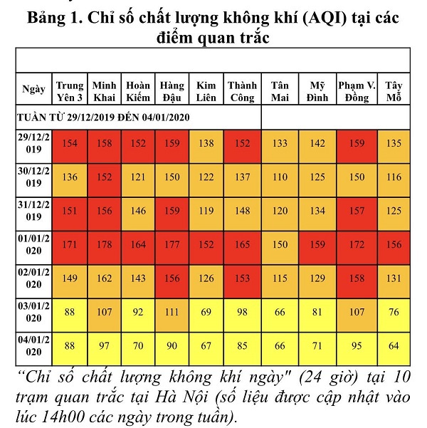 Hà Nội: Trời hanh khô tác động lớn đến chất lượng không khí - Ảnh 1