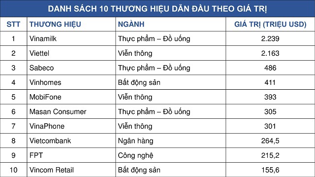 Vinamilk là thương hiệu có giá trị cao nhất Việt Nam năm 2019 - Ảnh 1