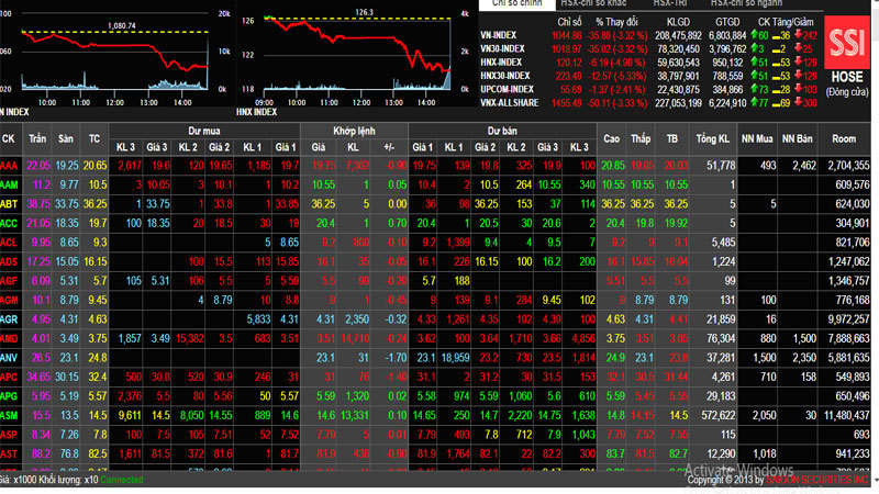 Phiên 26/4: Thị trường chứng khoán tiếp tục lao dốc, VN-Index lại một phiên mất điểm sâu - Ảnh 1