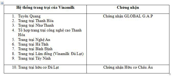 Vinamilk có hệ thống trang trại đạt chuẩn Global lớn nhất châu Á - Ảnh 2